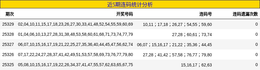近5期连码统计分析