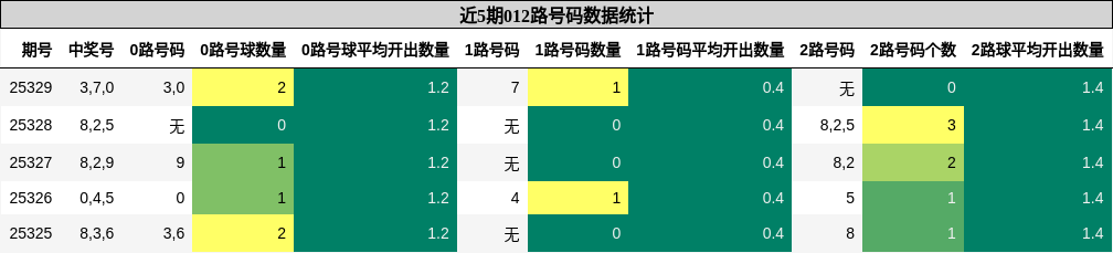近5期012路号码数据统计