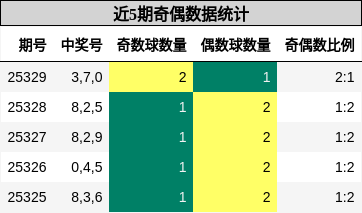 近5期奇偶数据统计