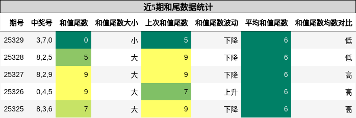 近5期和尾数据统计