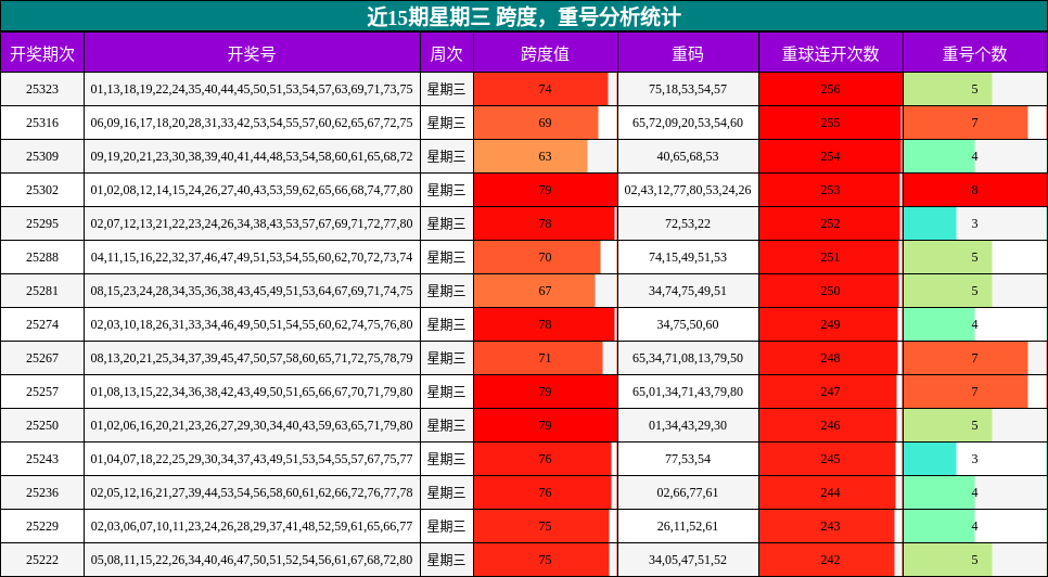 跨度分析，重号分析