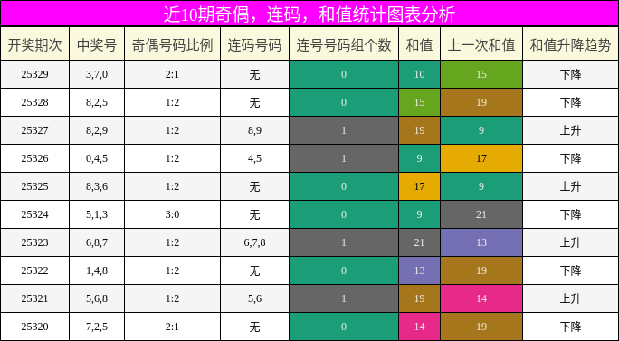 奇偶分析，连码分析，和值分析