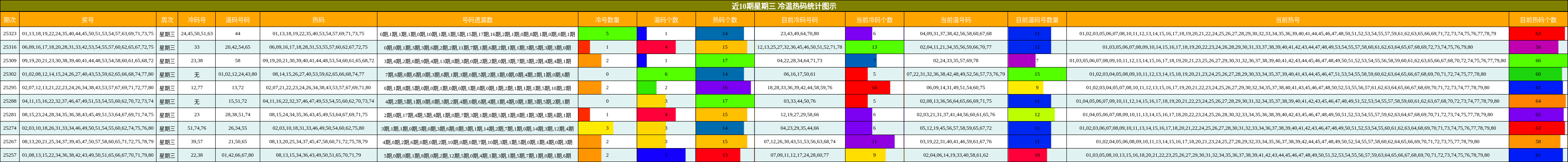近10期星期三 冷温热码统计图示