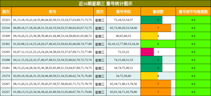 近10期星期三 重号统计图示
