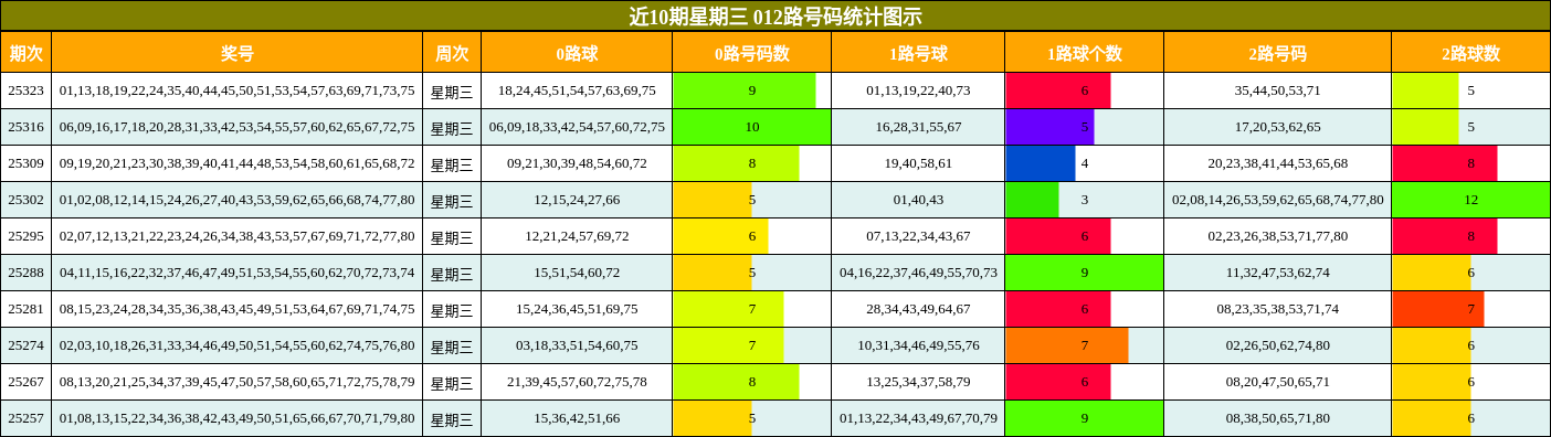 近10期星期三 012路号码统计图示