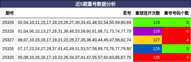 近5期重号数据分析