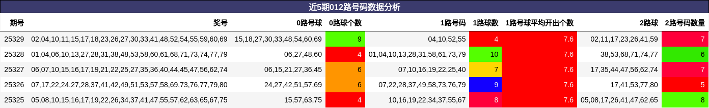 近5期012路号码数据分析