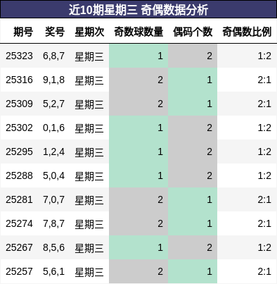 近10期星期三 奇偶数据分析