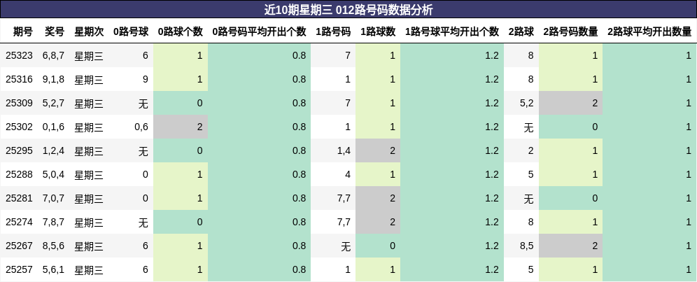 近10期星期三 012路号码数据分析