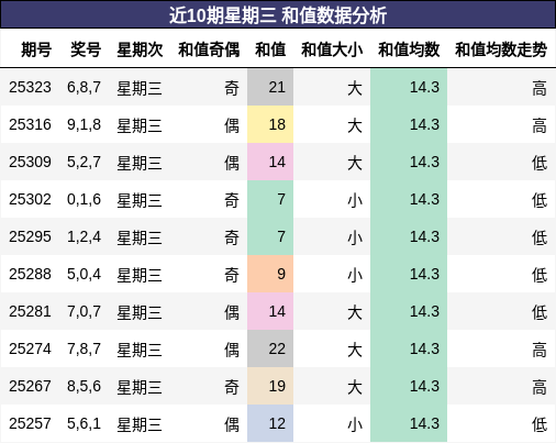 近10期星期三 和值数据分析