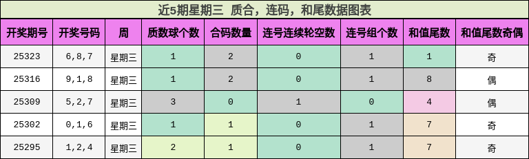 质合分析，连码分析，和尾分析
