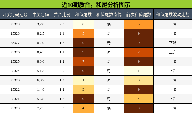 质合分析，和尾分析