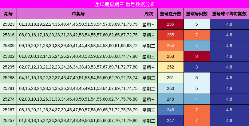 近10期星期三 重号数据分析