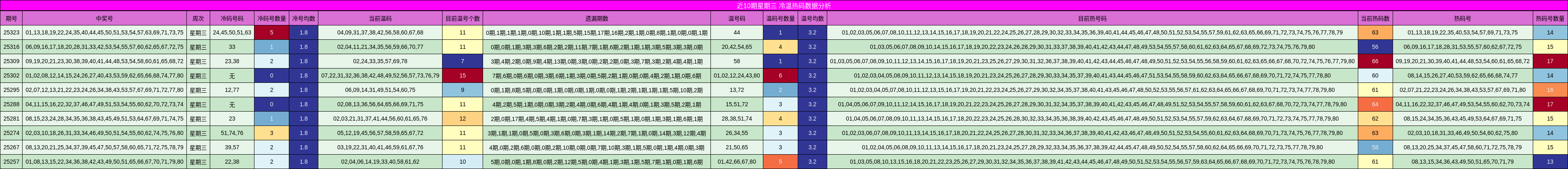 近10期星期三 冷温热码数据分析
