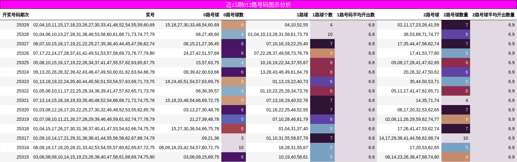 近15期012路号码图示分析