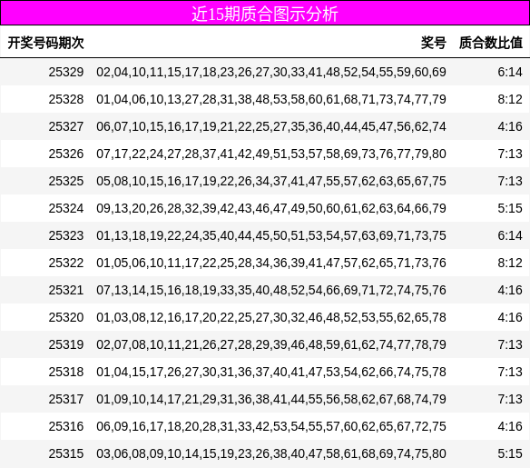 近15期质合图示分析