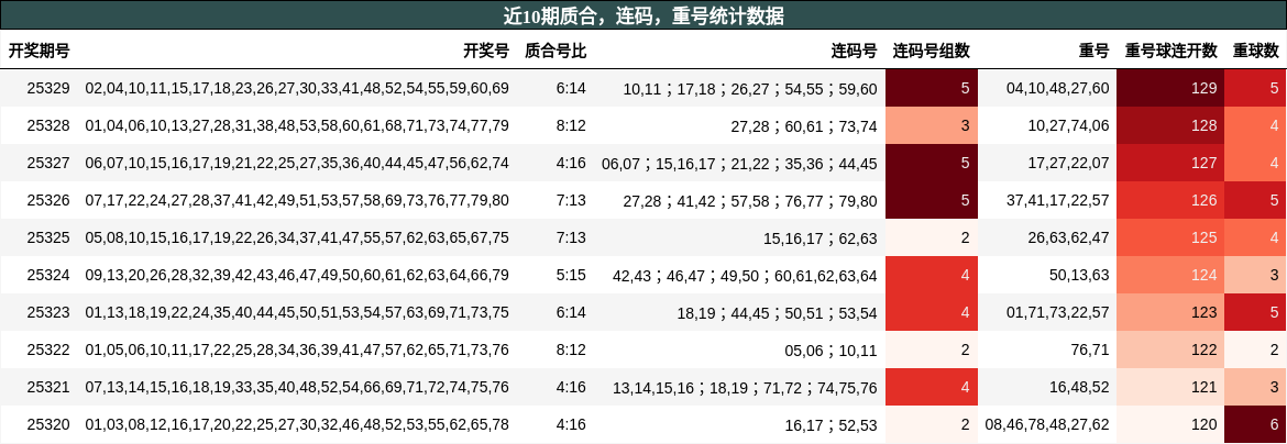 近10期质合、连码、重号统计数据