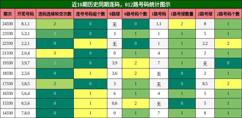 连码分析，012路号码分析