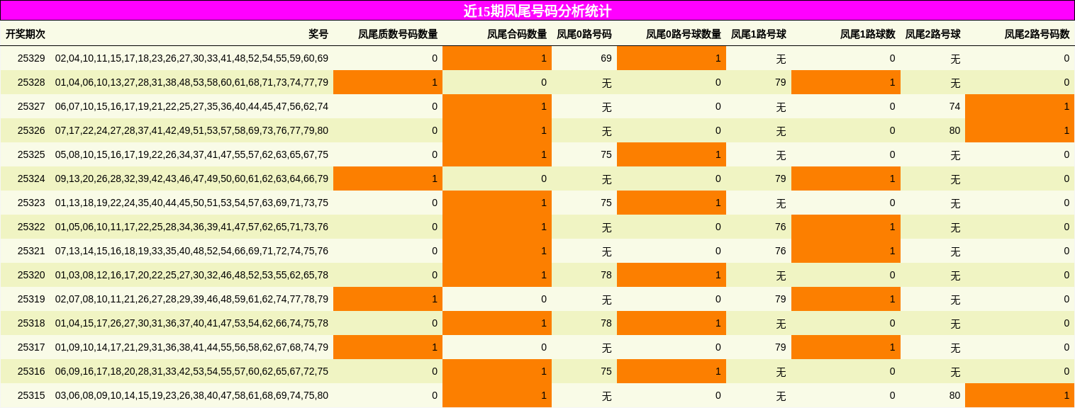 近15期凤尾号码分析统计