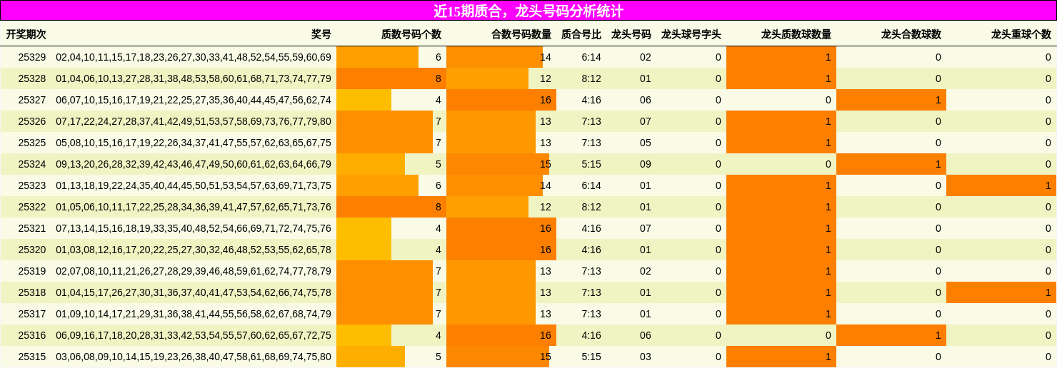 近15期质合，龙头号码分析统计