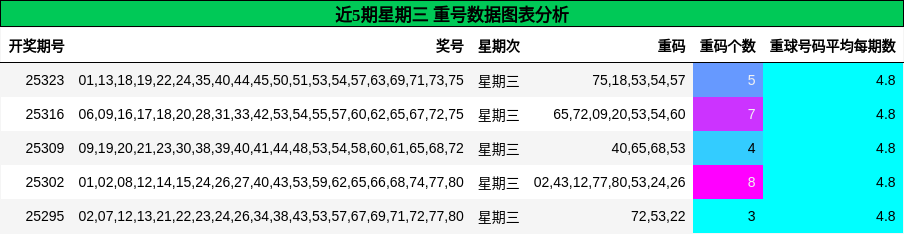 近5期星期三 重号数据图表分析