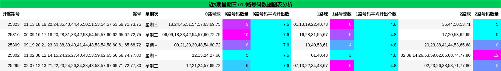 近5期星期三 012路号码数据图表分析
