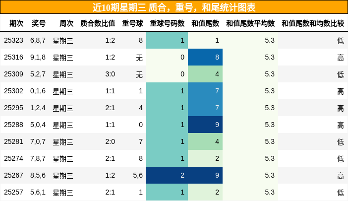 质合分析，重号分析，和尾分析