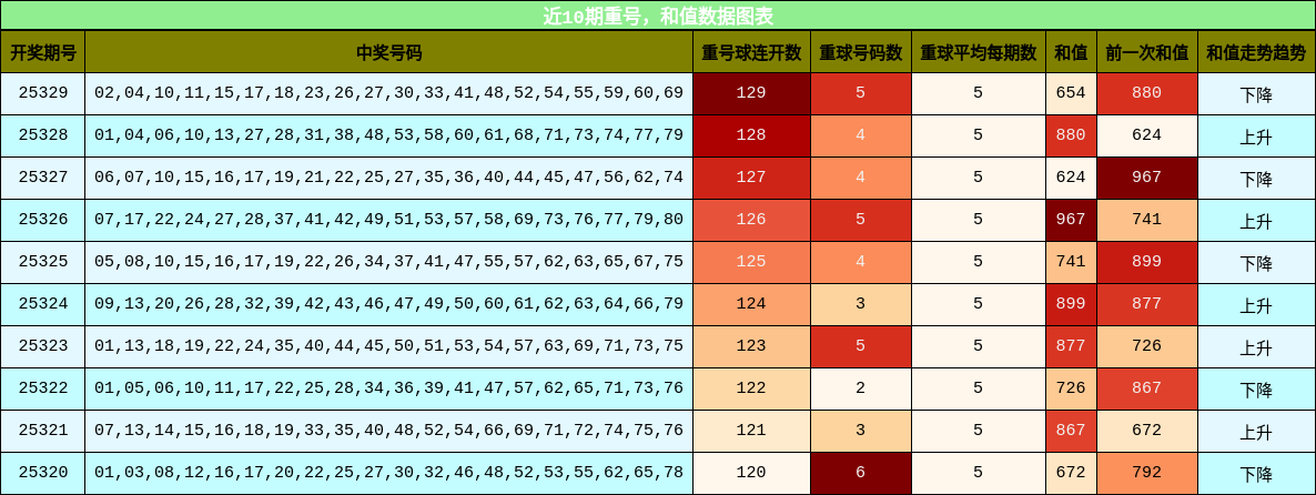 重号分析，和值分析