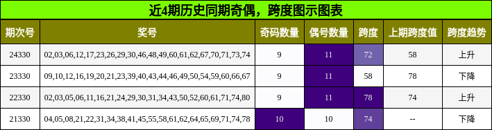 奇偶分析，跨度分析