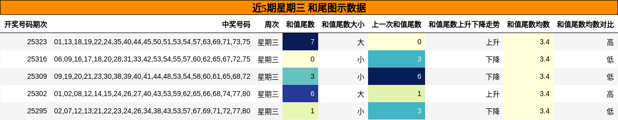 近5期星期三 和尾图示数据