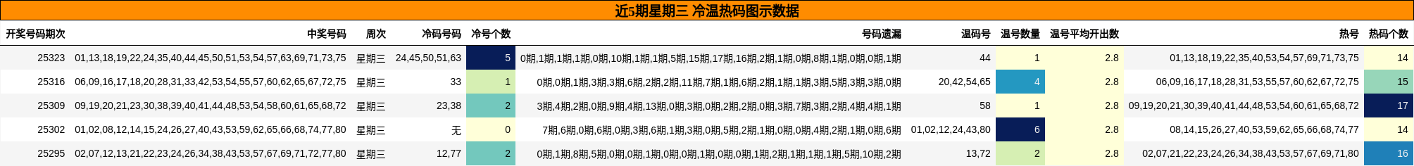 近5期星期三 冷温热码图示数据