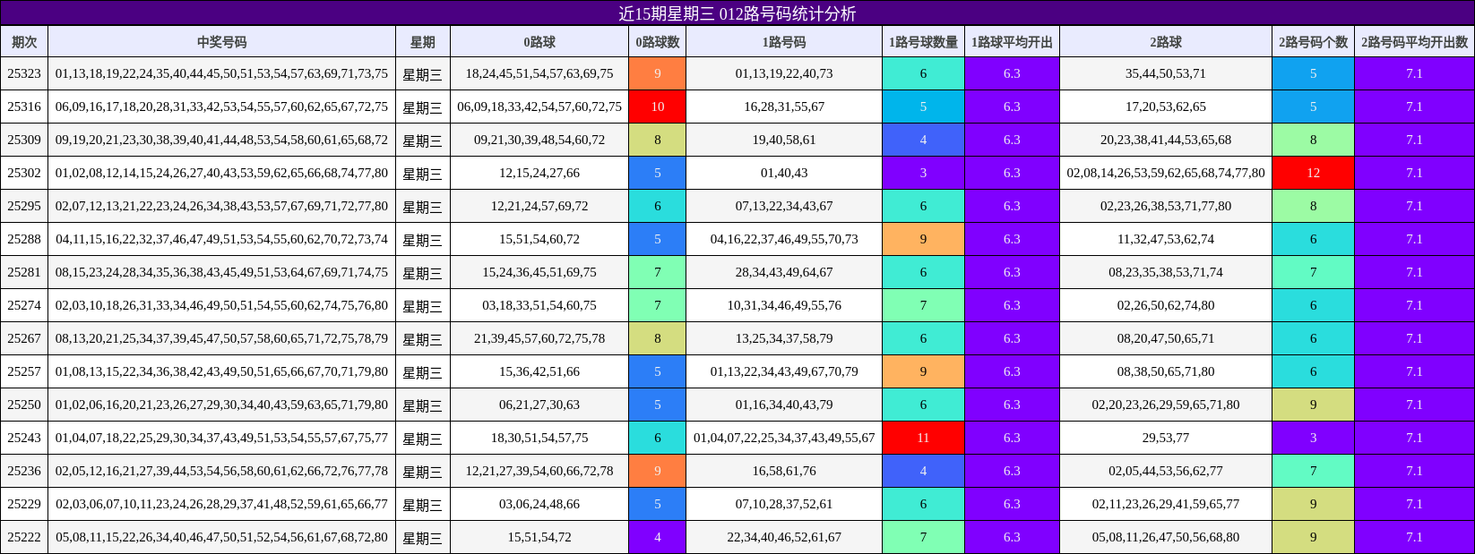 近15期星期三 012路号码统计分析