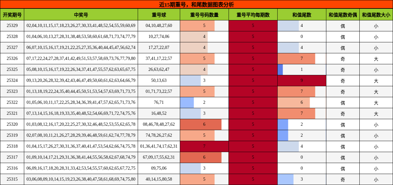 重号分析，和尾分析