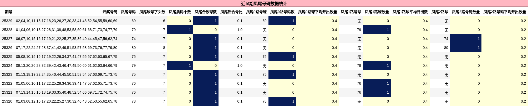 近10期凤尾号码数据统计