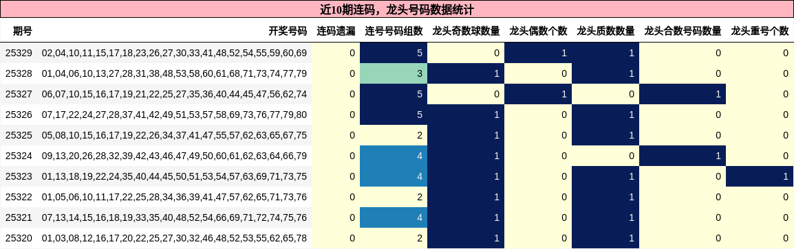 近10期连码，龙头号码数据统计