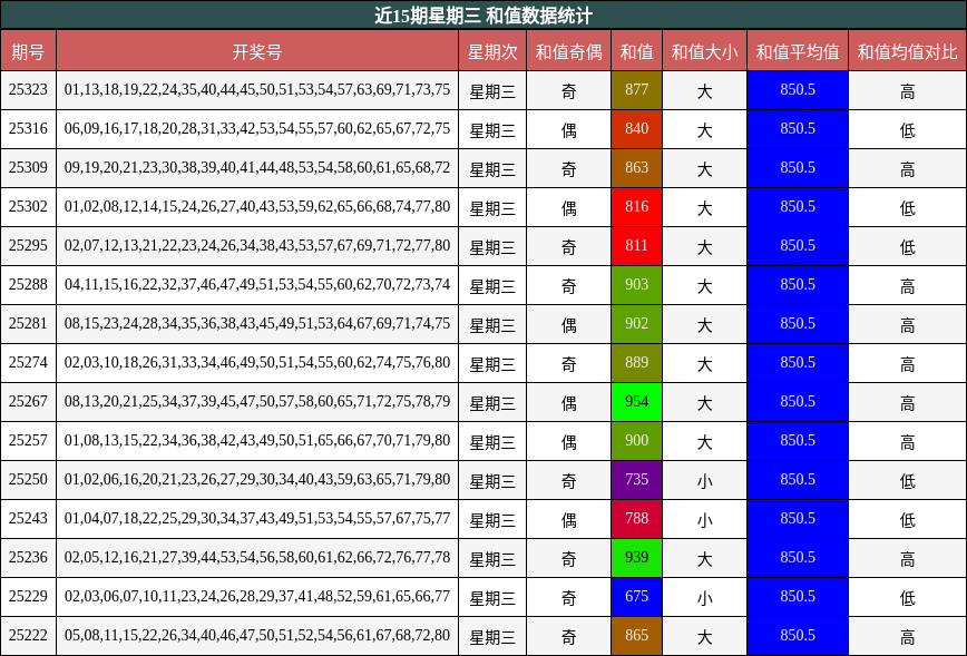 近15期星期三 和值数据统计