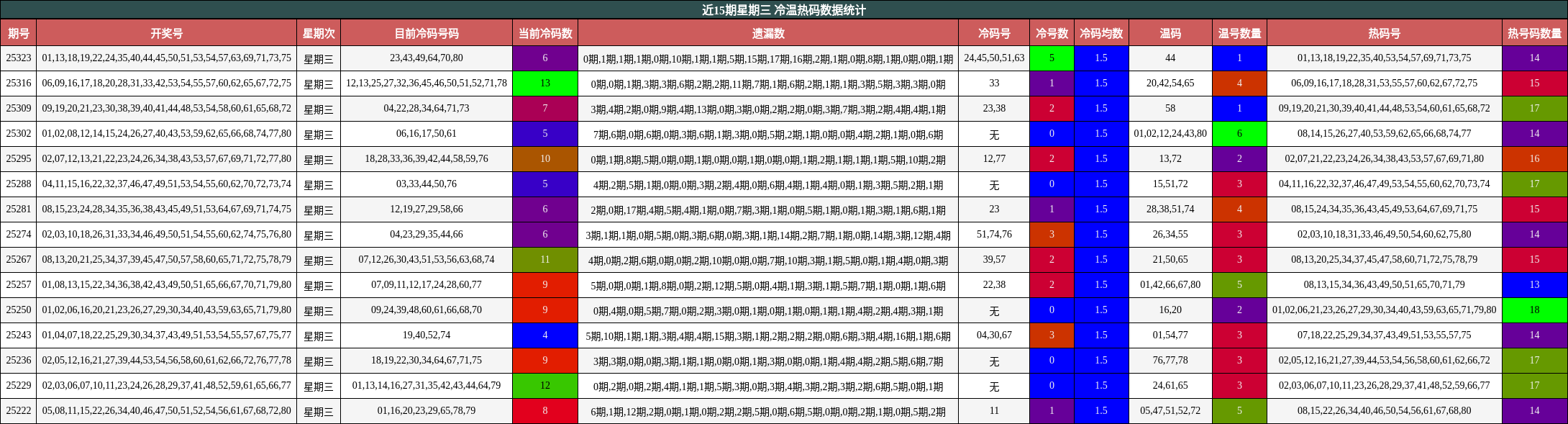 近15期星期三 冷温热码数据统计