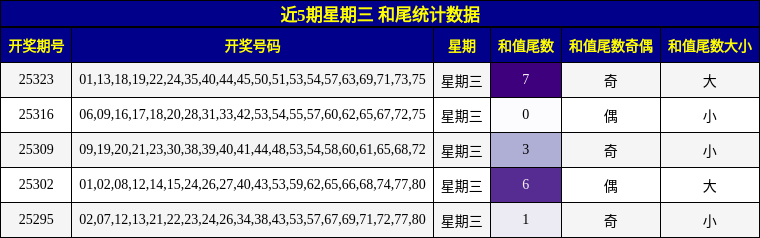 近5期星期三 和尾统计数据