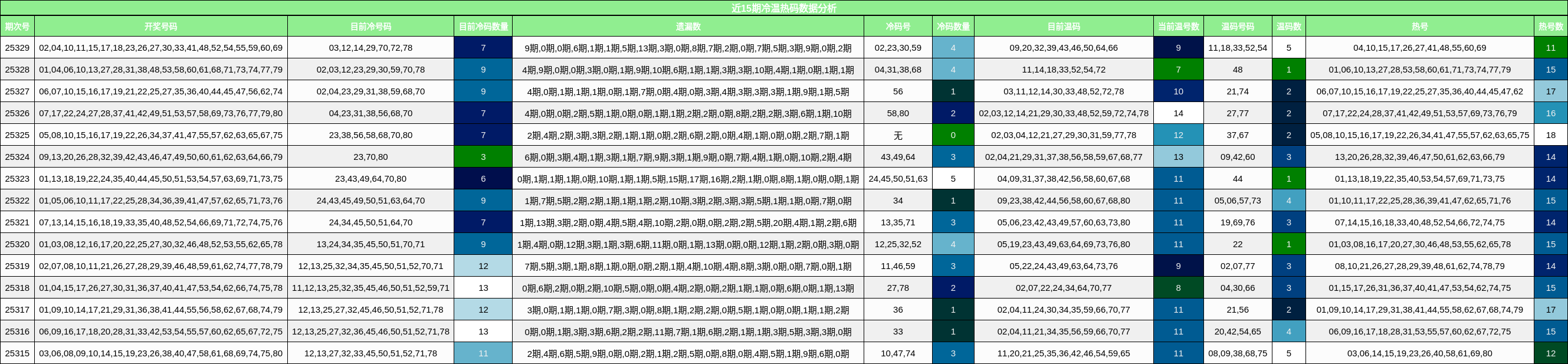 近15期冷温热码数据分析