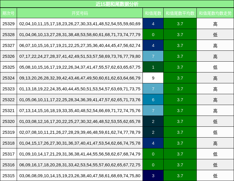 近15期和尾数据分析