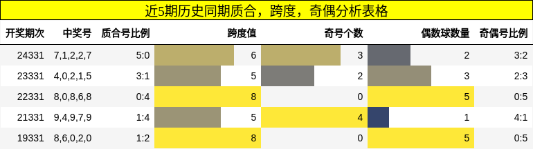 近5期历史同期质合、跨度、奇偶分析表格