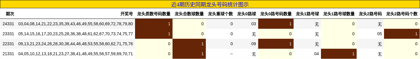 近4期历史同期龙头号码统计图示