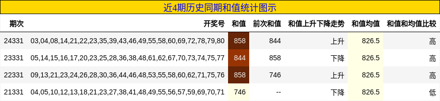 近4期历史同期和值统计图示