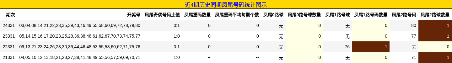 近4期历史同期凤尾号码统计图示