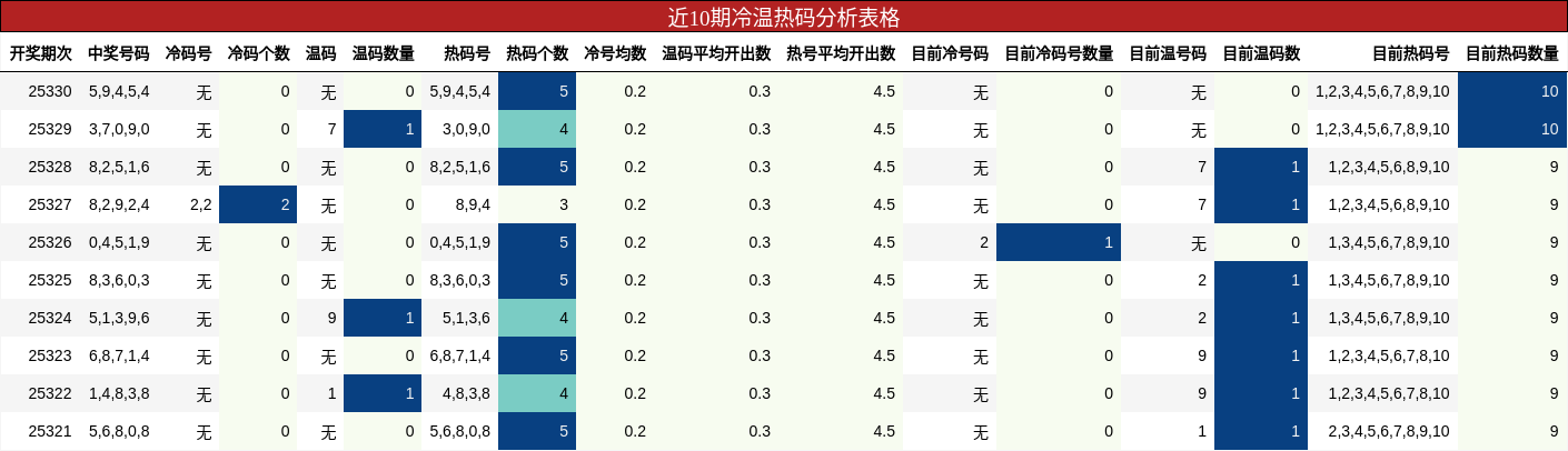 近10期冷温热码分析表格