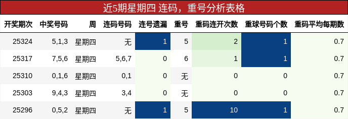 连码分析，重号分析