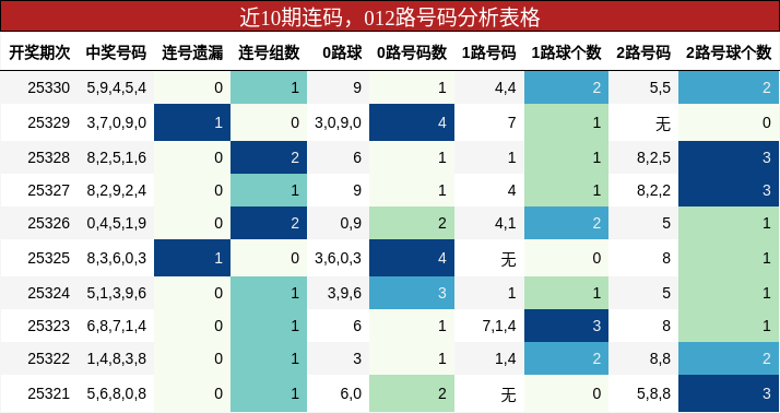 近10期连码，012路号码分析表格