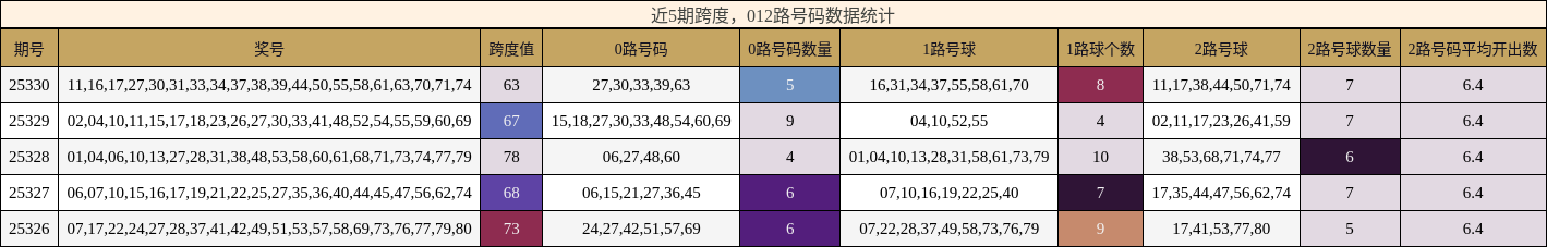 近5期跨度，012路号码数据统计