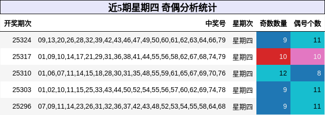 近5期星期四 奇偶分析统计