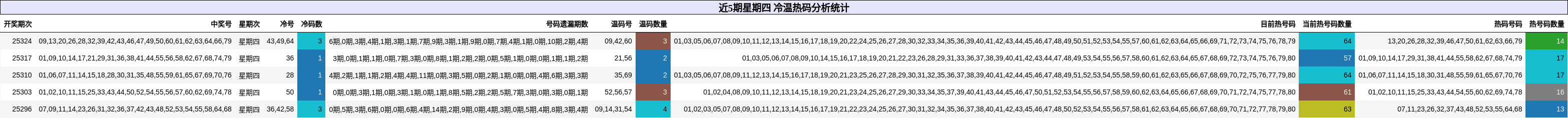 近5期星期四 冷温热码分析统计